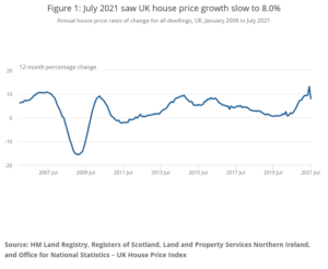 UK House Price Growth